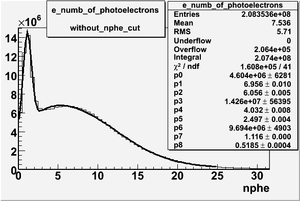 File:Electrons nphe with cuts ecinner 0.08p ectotal 0.2p emomentum 3 all data with fits.gif