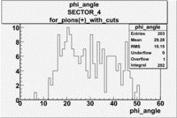 Pions plus phi angle lab frame with cuts sc paddle 7 sector 4 file dst27095.gif