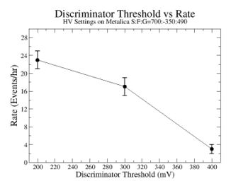 700Volts DiscriminatorThreshold vs Rate for Metalica.jpg