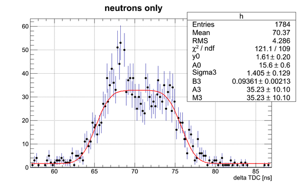 Neutrons data DetH fftFit.png