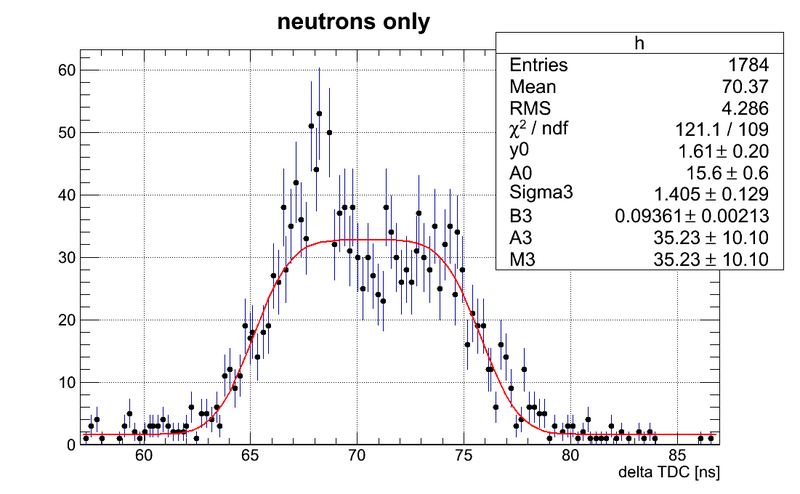 File:Neutrons data DetH fftFit.png