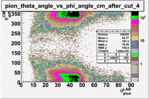Pion theta angle vs phi angle in cm frame after cuts pion sector 4.gif