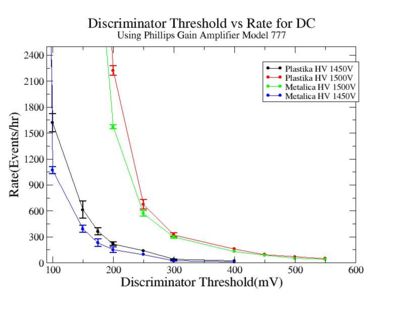 Discriminator threshold vs rate using gain amplifier model 777 for Metalica and Plastika HV 1450V 1500V 1.jpg