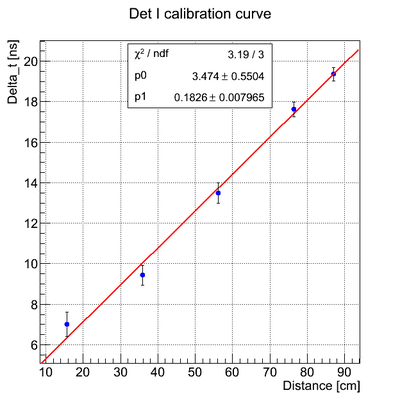 Calibration DetI.png