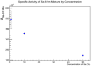 SpecificA vs Concentration Se81m Mixture.png