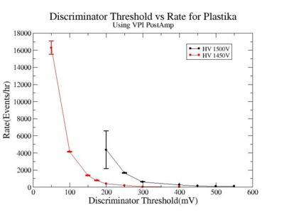 Discriminator threshold vs rate using VPI Post Amp for Plastika HV 1450V 1500V.jpg