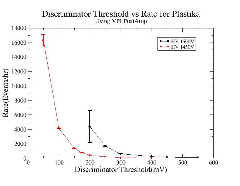 File:Discriminator threshold vs rate using VPI Post Amp for Plastika HV 1450V 1500V.jpg