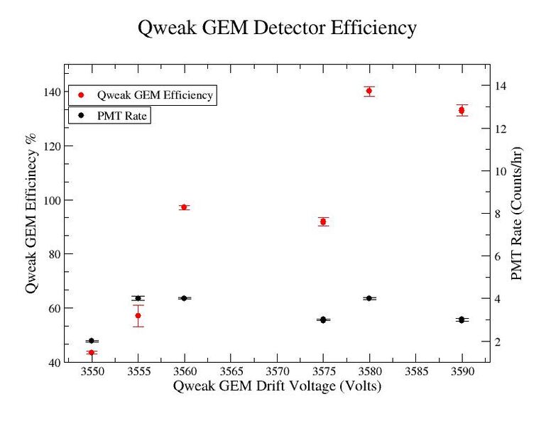 File:20100130162706!Efficiency of GEM to respect of DC Rate 23-01-2010.jpg