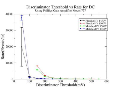 Discriminator threshold vs rate using gain amplifier model 777 for Metalica and Plastika HV 1450V 1500V.jpg
