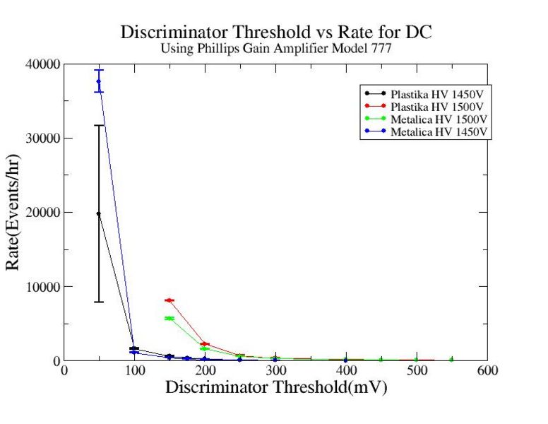File:Discriminator threshold vs rate using gain amplifier model 777 for Metalica and Plastika HV 1450V 1500V.jpg