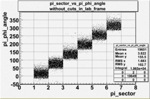 Pion sector vs pion phi angle without cuts in Lab Frame file dst27095.gif