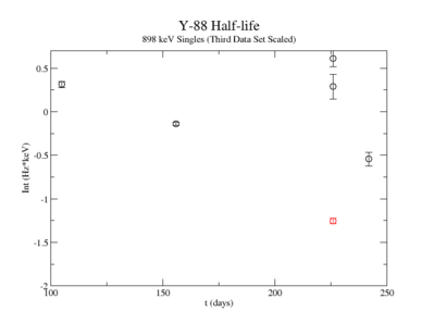 Y-88 Halflife 898 sig ratios.png