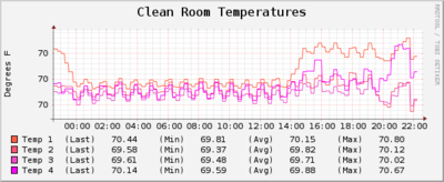 10052011 CleanroomTemperatures.png