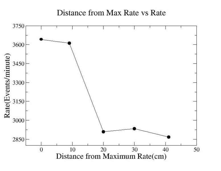 File:GEM HRRL Strip13 Result 10-31-08 distance from max rate vs rate.jpg