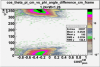 Cos theta of pion CM Frame vs phi angle in CM Frame W 1-25.gif