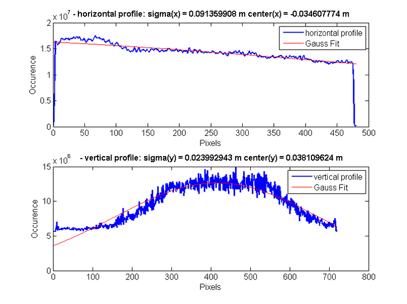 File:HV off RF on 200ns 160mA Polarizer Perpendicular to Beamline 80Hz 1 projection.png
