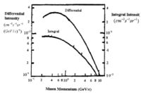 MuonCosmicIntensity-vs-EnergySeaLevel.jpg