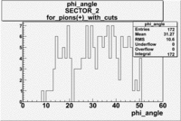 Pions plus phi angle lab frame with cuts sc paddle 7 sector 2 file dst27095.gif