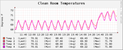 10112011 CleanroomTemperature 3.png