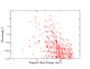 Beta energy percentages.png