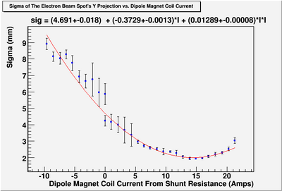 Sigma inmm vs Dipole Coil Current onShunt with Fit for Projection Y.png