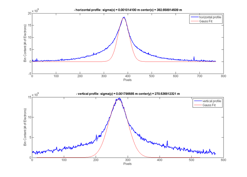 File:HRRL 03-18-2011 Data Analysis Preliminary Results non-Gauss profile 2.png