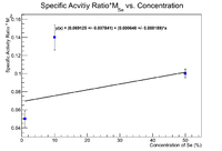 Se81m SpecificActivityRatiovsConcentration SegebadeNormalized TFDecayCorrected MassMultiply.png
