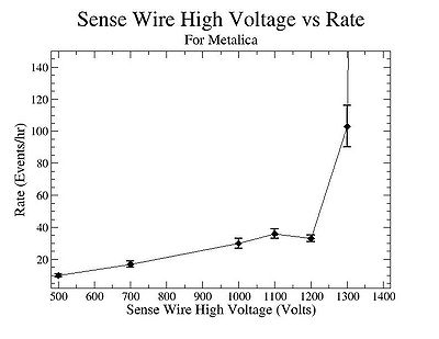 HighVoltageonSenseWire vs Rate for Metalica ZoomedIn.jpg