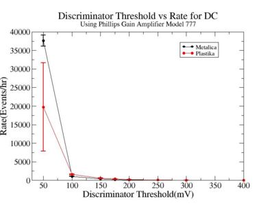 Discriminator threshold vs rate for metalica and plastika Phillips gain amplifier 777 HVOn 1450V 1.jpg