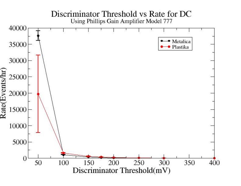 File:Discriminator threshold vs rate for metalica and plastika Phillips gain amplifier 777 HVOn 1450V 1.jpg