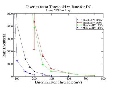 Discriminator threshold vs rate using VPI Post Amp for Metalica and Plastika HV 1450V 1500V 1.jpg