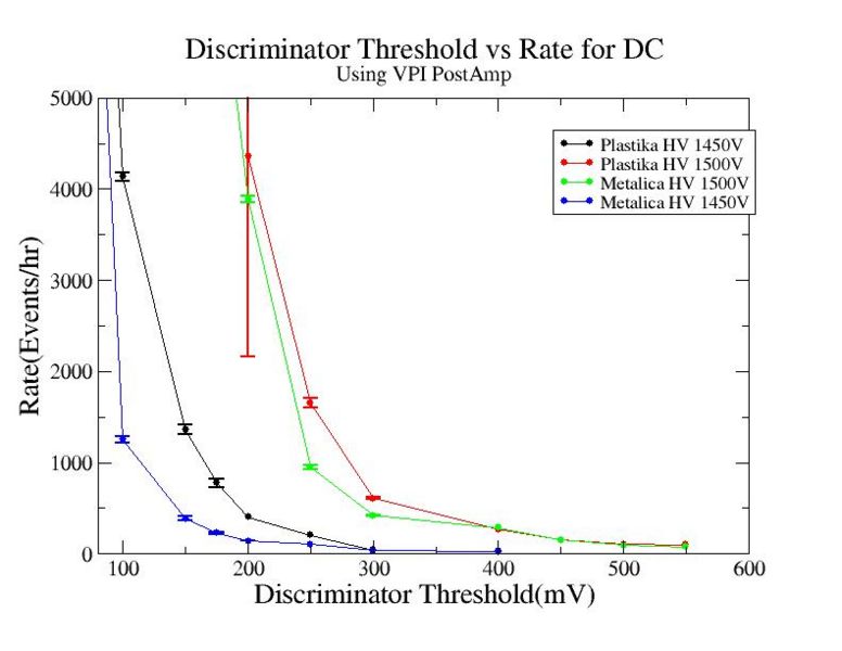 File:Discriminator threshold vs rate using VPI Post Amp for Metalica and Plastika HV 1450V 1500V 1.jpg