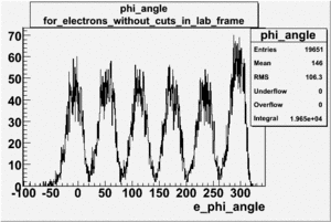 Electron phi angle without cuts in Lab Frame file dst27095.gif