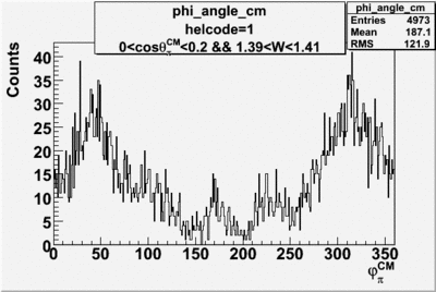 Helcode 1 phi angle cm frame opposite target polarizations are added W 1-4 costhetapionCM 0-1.gif