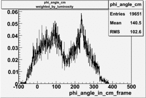 Pion phi angle in CM Frame without cuts using theta x and phi gamma angles weighted by luminosity file dst27095.gif