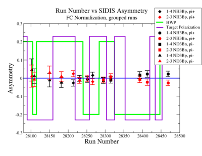 SIDIS Asymmetry After FCNormalizationRunsGrouped03 13 12.png