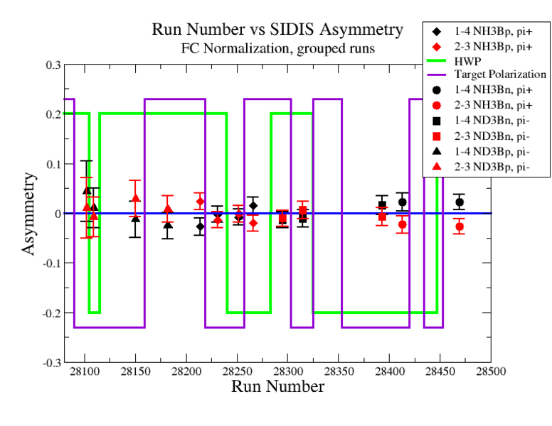 File:SIDIS Asymmetry After FCNormalizationRunsGrouped03 13 12.png