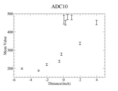 Distance vsmean value of ADC10.jpg
