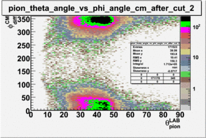 Pion theta angle vs phi angle in cm frame after cuts sector 2.gif