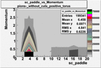 Pions^- sc paddle vs momentum dst 27095 without cuts.gif