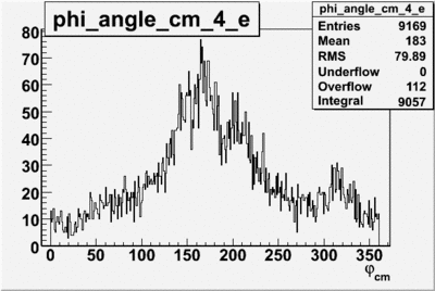 Phi angle in cm frame vs electron sector 4 begin run 27074 27 files.gif