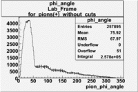 Pions plus phi angle without cuts lab frame dst27095 bins 360.gif