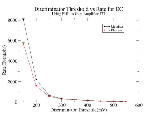 Discriminator threshold vs rate for metalica and plastika Phillips gain amplifier 777 HVOn 1500.jpg
