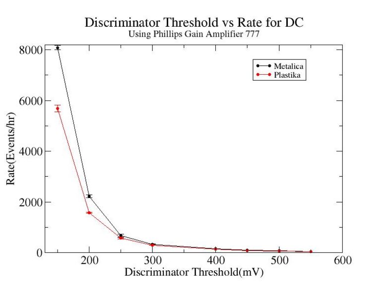 File:Discriminator threshold vs rate for metalica and plastika Phillips gain amplifier 777 HVOn 1500.jpg