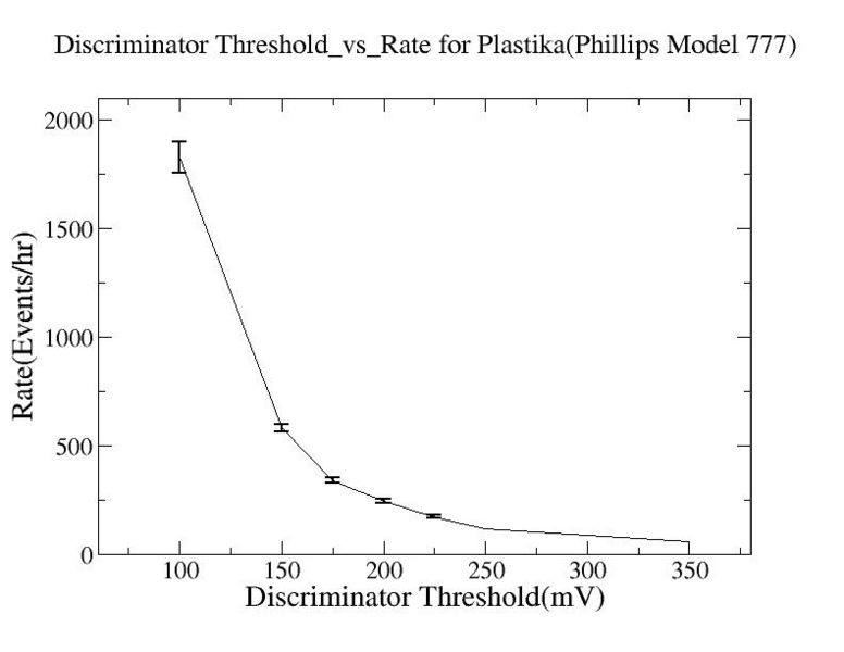 File:Discriminator threshold vs rate for plastika phillips model 777.jpg