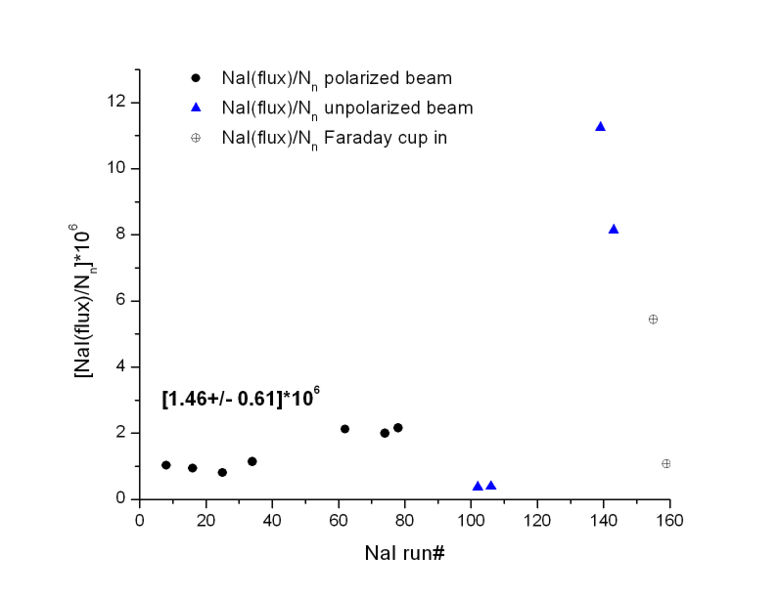 File:Relation NaI flux over Nn RefDet H2O.jpg