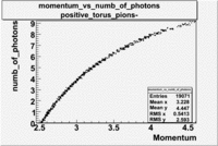 Numb of photons vs momentum 27095 pions minus.gif
