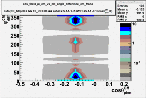 Pion cos theta in cm frame vs phi angle difference in cm frame Wlt1.2 ct-0.1.gif