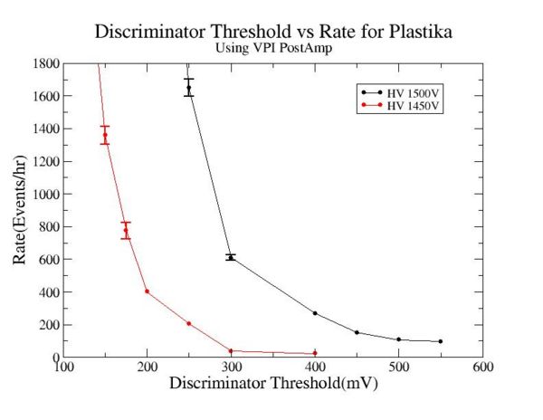 Discriminator threshold vs rate using VPI Post Amp for Plastika HV 1450V 1500V 2.jpg