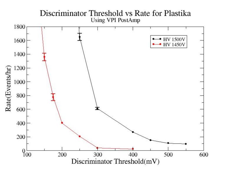 File:Discriminator threshold vs rate using VPI Post Amp for Plastika HV 1450V 1500V 2.jpg